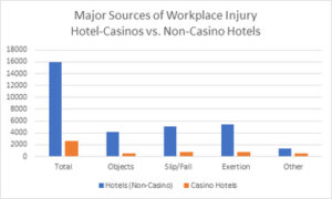 medium_Source-of-workplace-injury-hotel-casinos