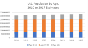 medium US Population by age 2010-2017