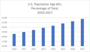 medium US Population by age over 60 2010-2017