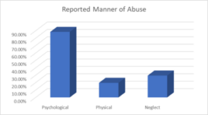 medium reported manner of elderly abuse