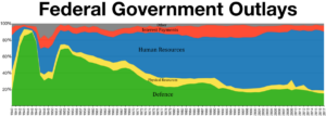 Federal Government Money Outlays