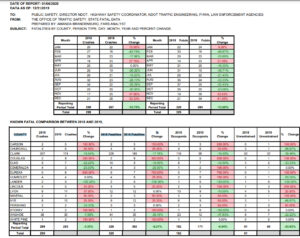 2018-2019 Nevada Road Fatalities Increase Year Over Year with Less Traffic